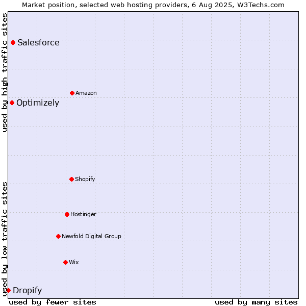 Market position of Salesforce vs. Optimizely vs. Dropify