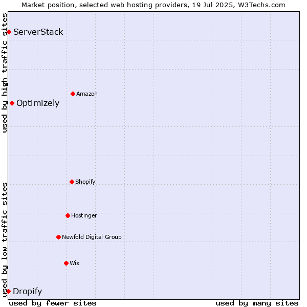 Market position of Optimizely vs. ServerStack vs. Dropify