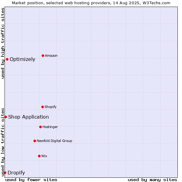 Market position of Optimizely vs. Shop Application vs. Dropify
