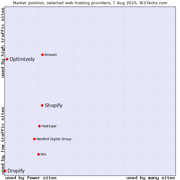 Market position of Shopify vs. Optimizely vs. Dropify