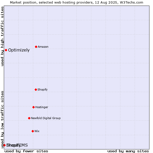 Market position of Optimizely vs. ShoutCMS vs. Dropify