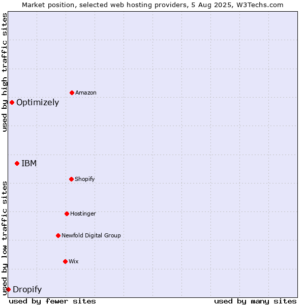 Market position of IBM vs. Optimizely vs. Dropify