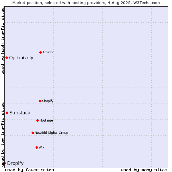 Market position of Substack vs. Optimizely vs. Dropify