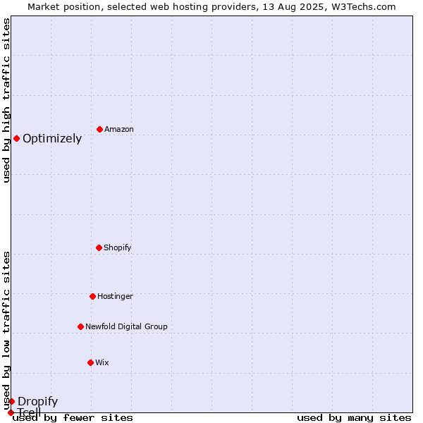 Market position of Optimizely vs. Dropify vs. Tcell