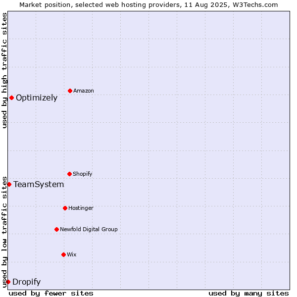 Market position of Optimizely vs. TeamSystem vs. Dropify