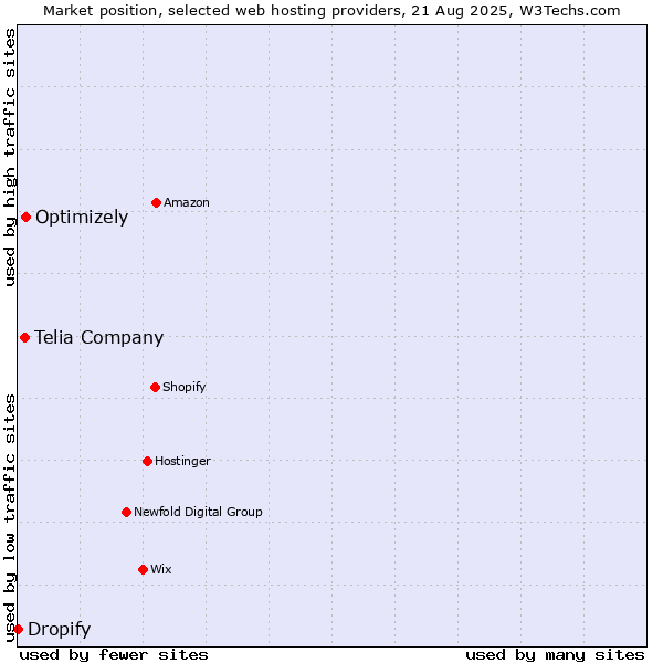 Market position of Optimizely vs. Telia Company vs. Dropify