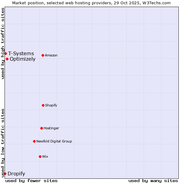 Market position of Optimizely vs. T-Systems vs. Dropify