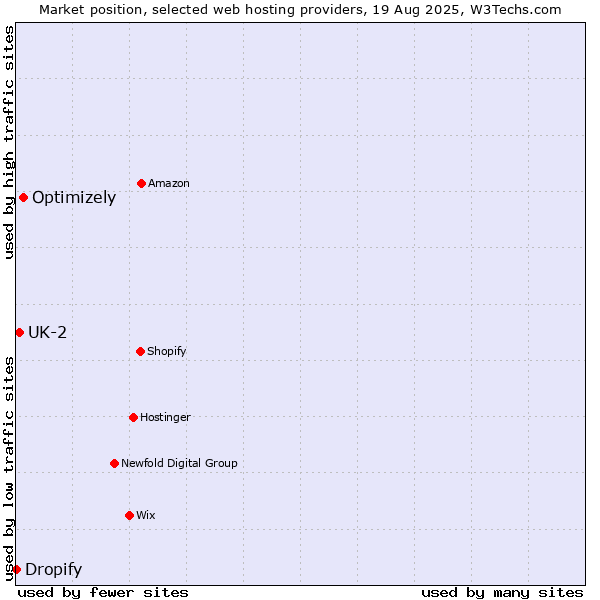 Market position of Optimizely vs. UK-2 vs. Dropify