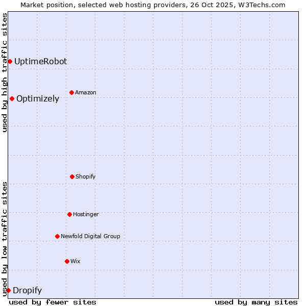 Market position of Optimizely vs. UptimeRobot vs. Dropify