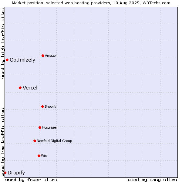 Market position of Vercel vs. Optimizely vs. Dropify