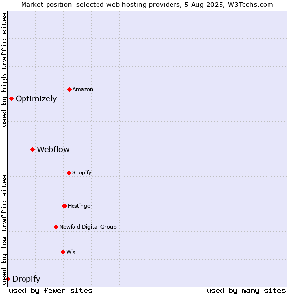 Market position of Webflow vs. Optimizely vs. Dropify