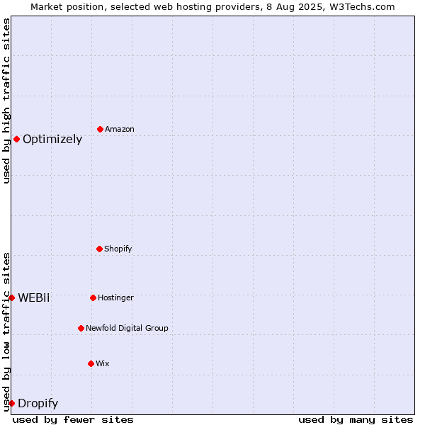 Market position of Optimizely vs. Dropify vs. WEBii