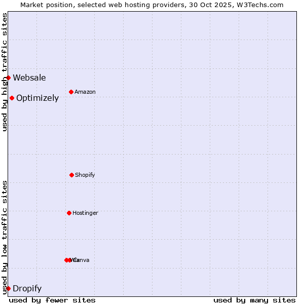 Market position of Optimizely vs. Websale vs. Dropify