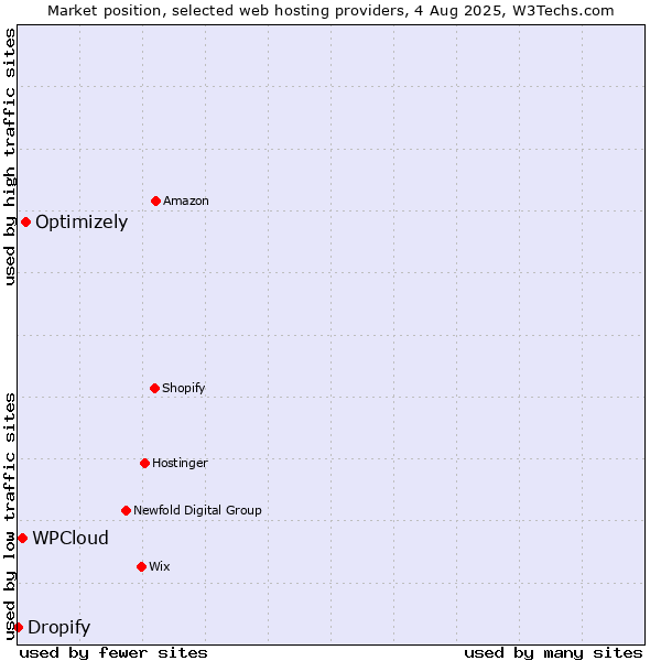 Market position of Optimizely vs. WPCloud vs. Dropify