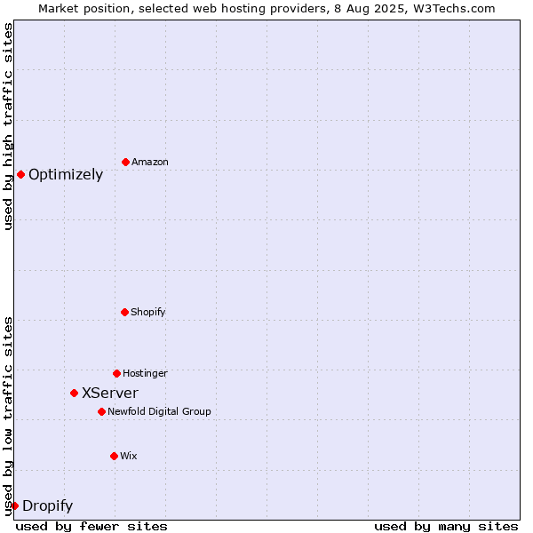 Market position of XServer vs. Optimizely vs. Dropify