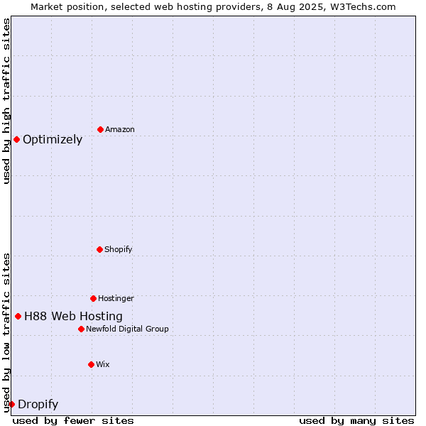 Market position of H88 Web Hosting vs. Optimizely vs. Dropify