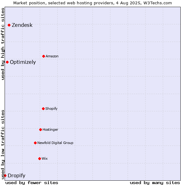Market position of Zendesk vs. Optimizely vs. Dropify