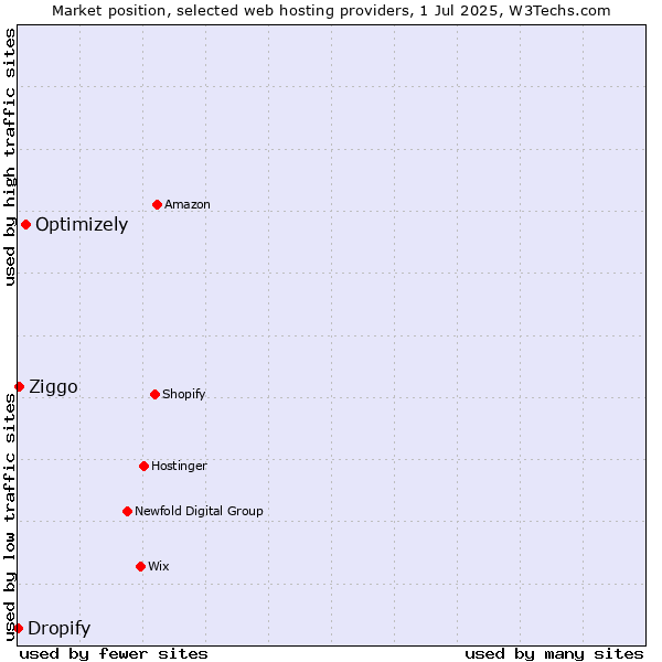 Market position of Optimizely vs. Ziggo vs. Dropify