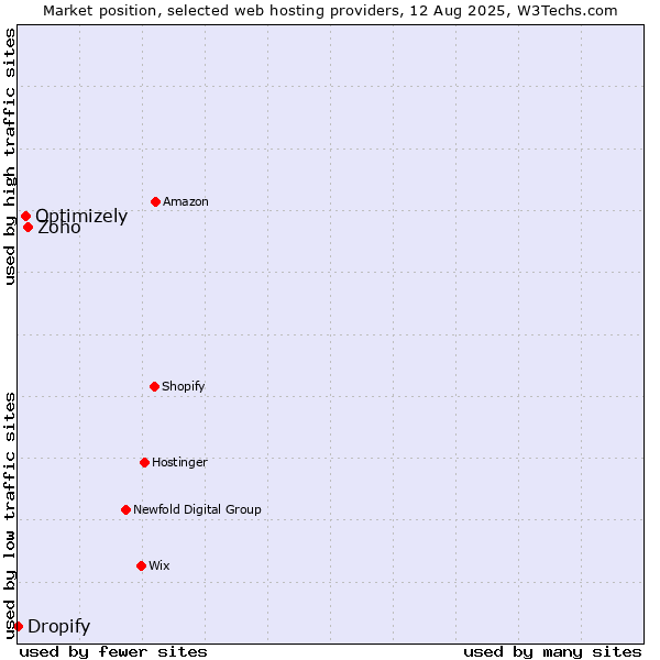Market position of Zoho vs. Optimizely vs. Dropify