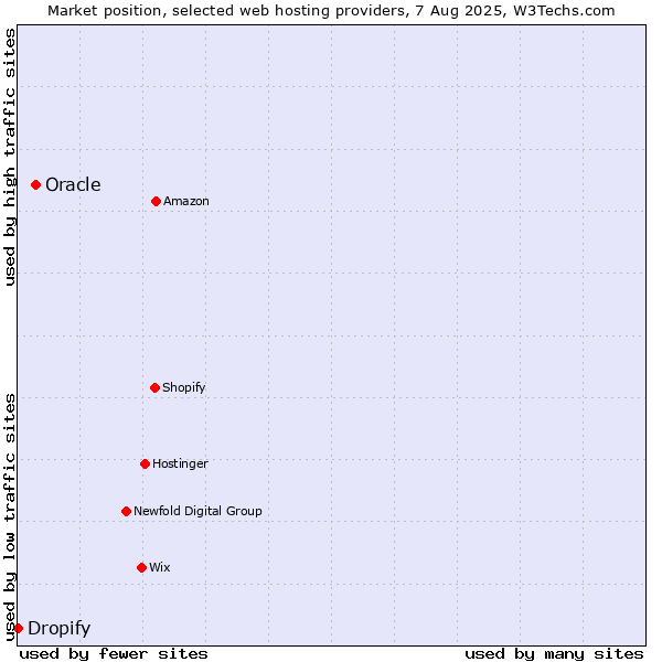Market position of Oracle vs. Dropify