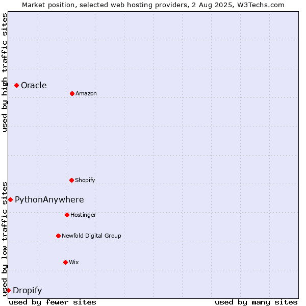 Market position of Oracle vs. PythonAnywhere vs. Dropify