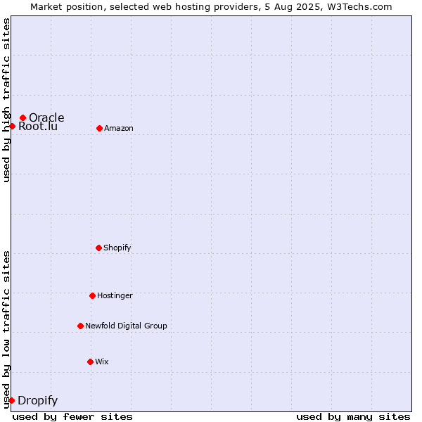 Market position of Oracle vs. Root.lu vs. Dropify