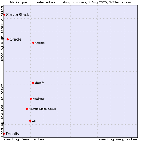 Market position of Oracle vs. ServerStack vs. Dropify