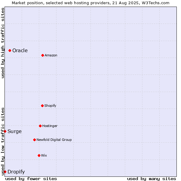 Market position of Oracle vs. Dropify vs. Surge