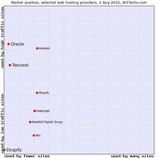 Market position of Tencent vs. Oracle vs. Dropify