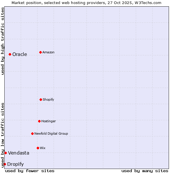 Market position of Oracle vs. Vendasta vs. Dropify