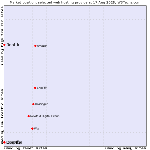 Market position of Overfuel vs. Root.lu vs. Dropify