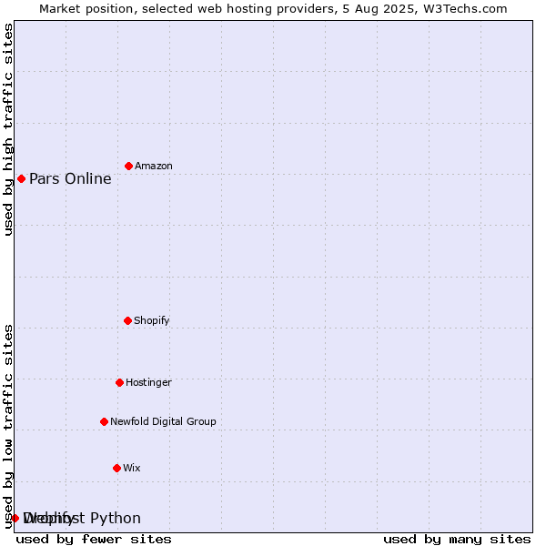 Market position of Pars Online vs. Dropify vs. Webhost Python