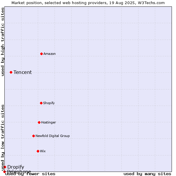 Market position of Tencent vs. Dropify vs. Pelephone