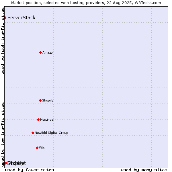 Market position of Pixieset vs. ServerStack vs. Dropify