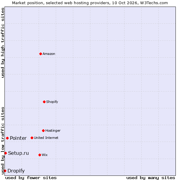 Market position of Pointer vs. Setup.ru vs. Dropify