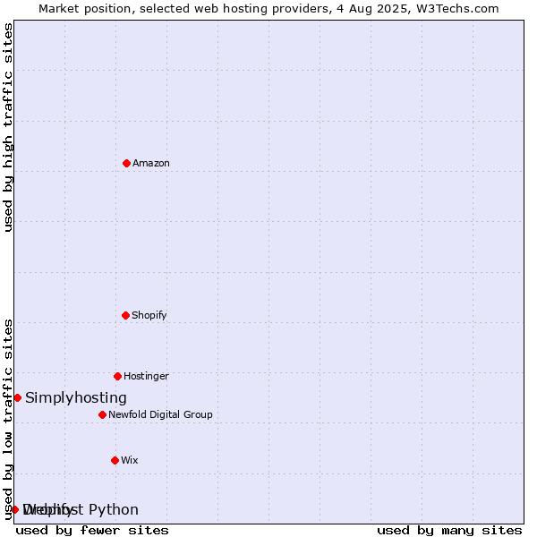 Market position of Simplyhosting vs. Dropify vs. Webhost Python
