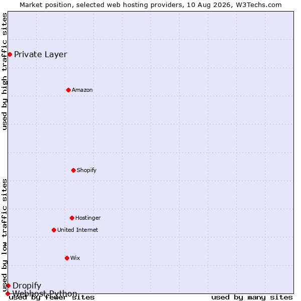 Market position of Private Layer vs. Dropify vs. Webhost Python