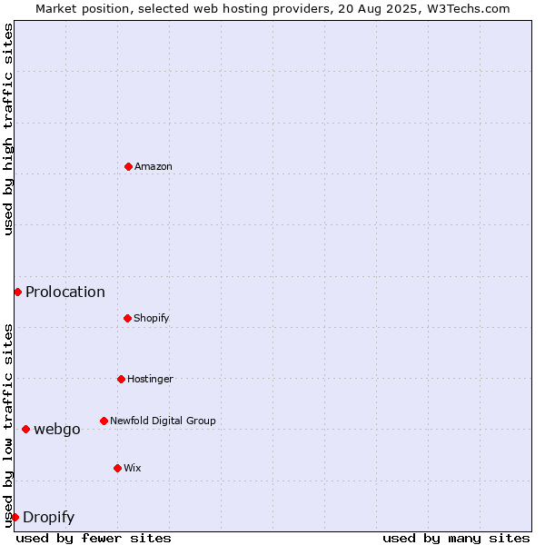 Market position of webgo vs. Prolocation vs. Dropify