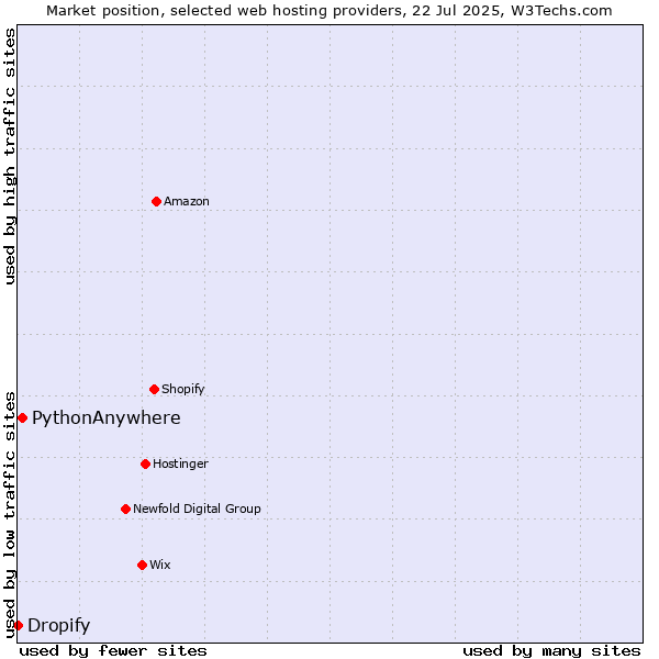 Market position of PythonAnywhere vs. Dropify