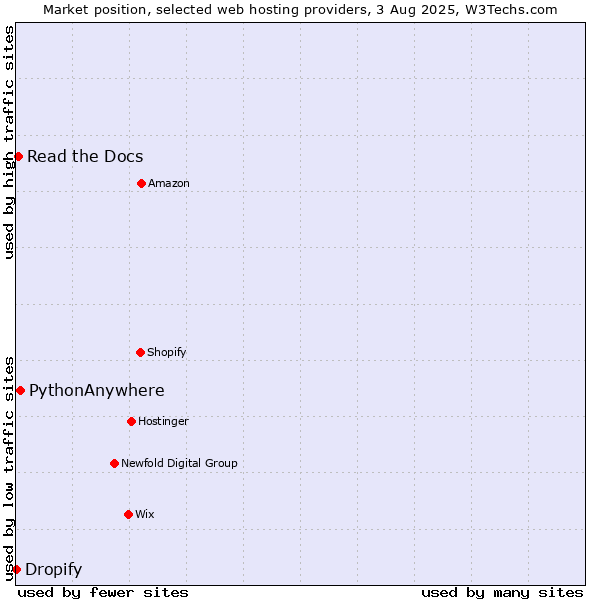 Market position of PythonAnywhere vs. Read the Docs vs. Dropify