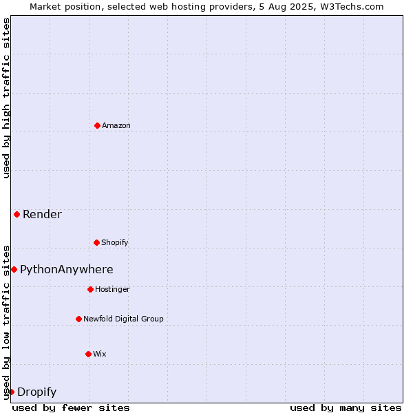 Market position of Render vs. PythonAnywhere vs. Dropify