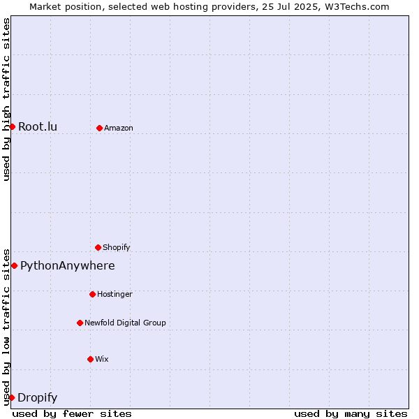 Market position of PythonAnywhere vs. Root.lu vs. Dropify