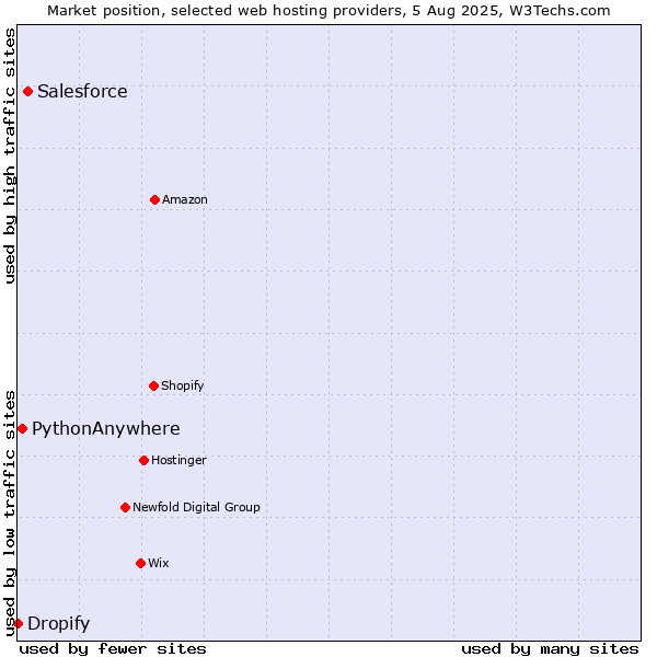 Market position of Salesforce vs. PythonAnywhere vs. Dropify
