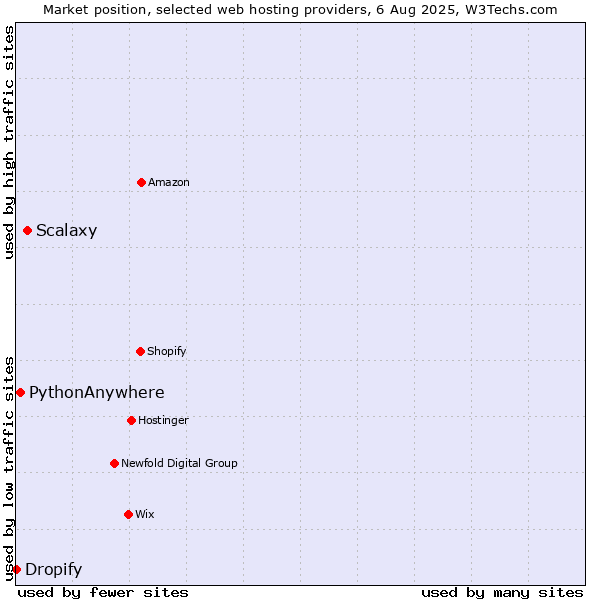 Market position of Scalaxy vs. PythonAnywhere vs. Dropify