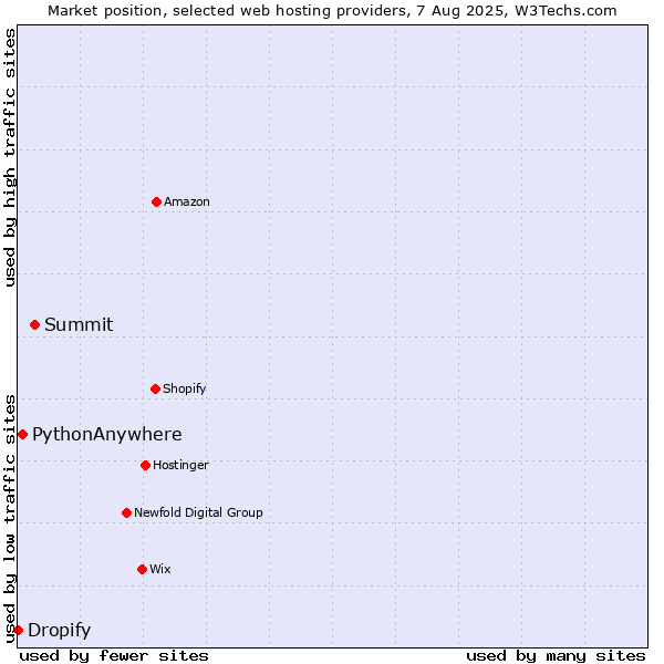 Market position of Summit vs. PythonAnywhere vs. Dropify