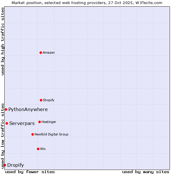 Market position of Serverpars vs. PythonAnywhere vs. Dropify