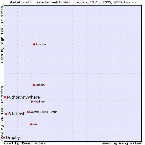 Market position of SiteHost vs. PythonAnywhere vs. Dropify