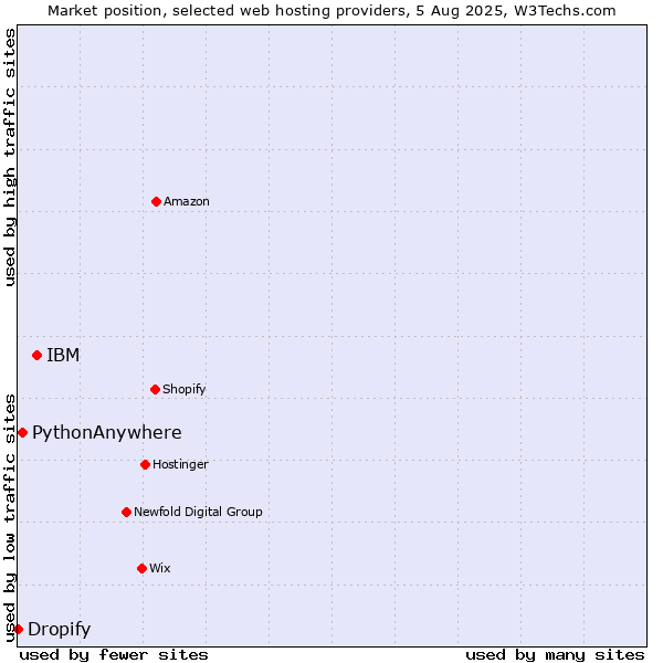 Market position of IBM vs. PythonAnywhere vs. Dropify