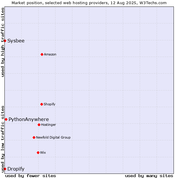 Market position of PythonAnywhere vs. Dropify vs. Sysbee