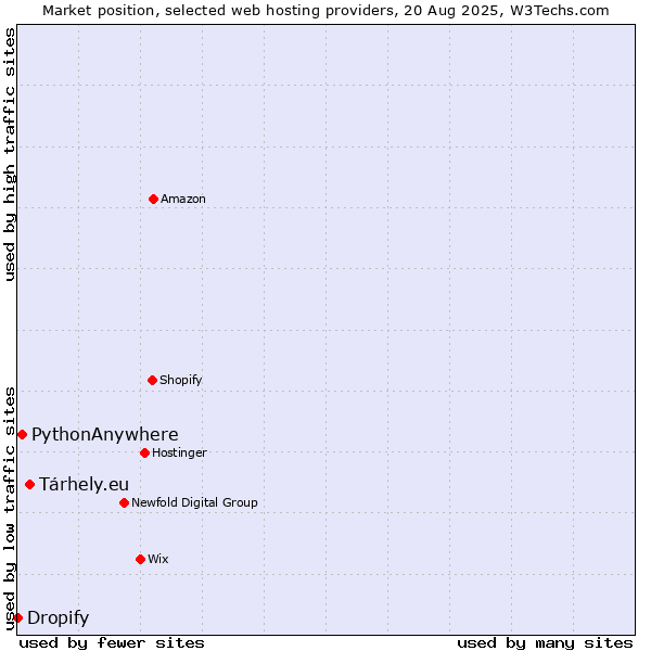 Market position of Tárhely.eu vs. PythonAnywhere vs. Dropify